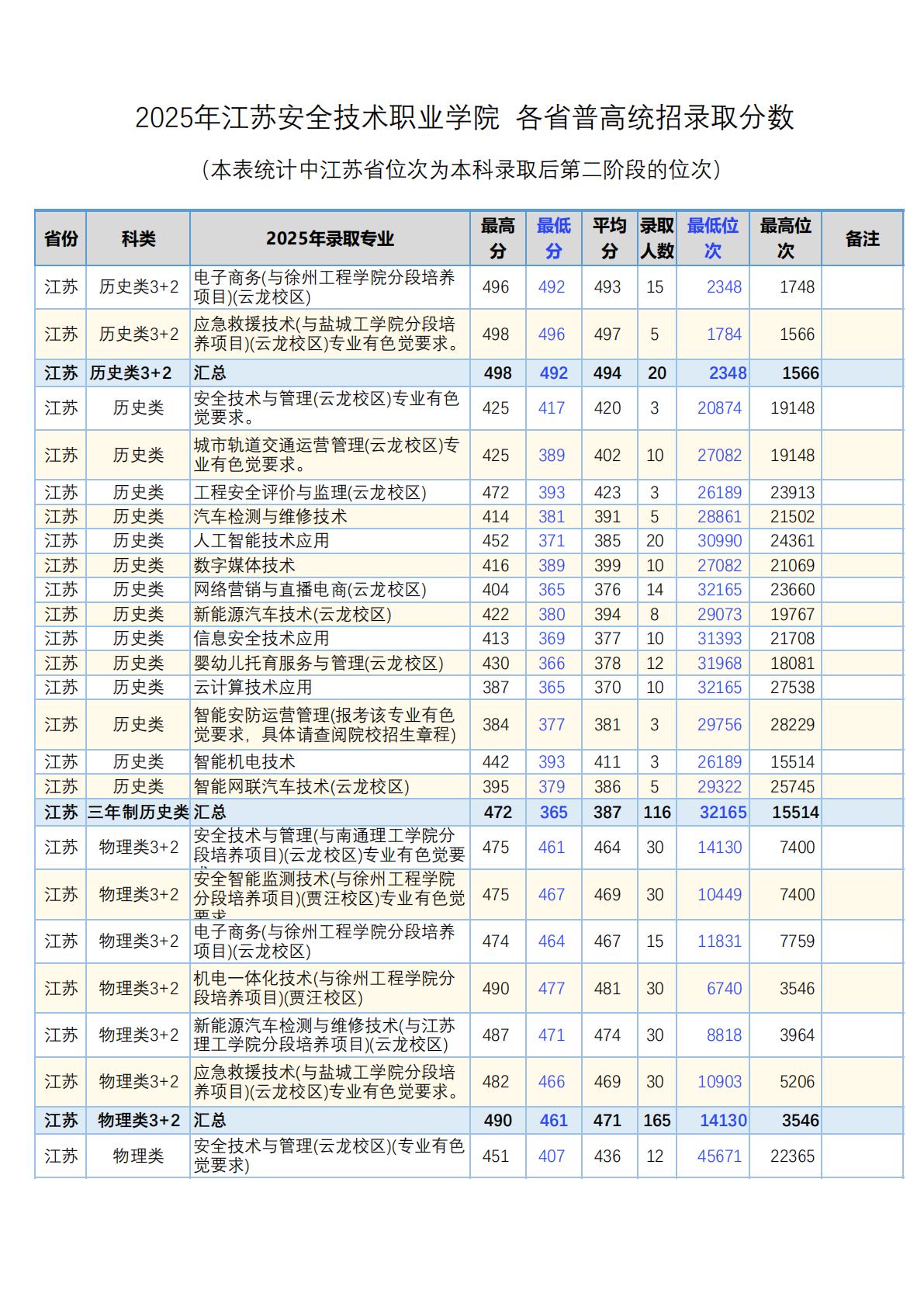 江苏安全技术职业学院-2025年 各省普通高考统招录取分数